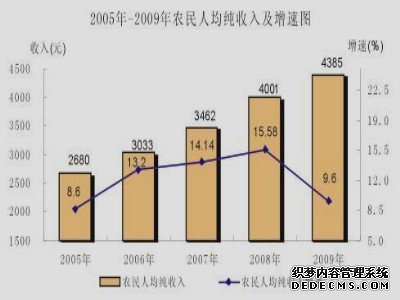 南宁市2009年国民经济和社会发展统计公报