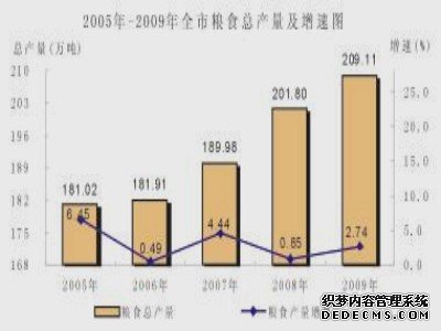 南宁市2009年国民经济和社会发展统计公报