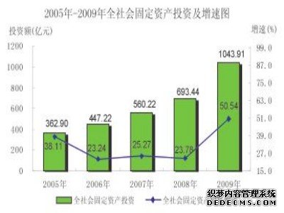 南宁市2009年国民经济和社会发展统计公报