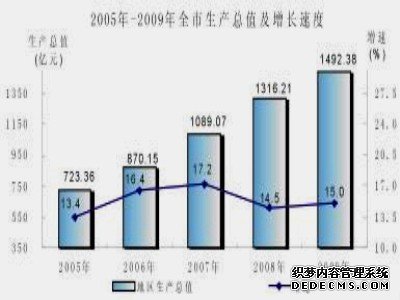 南宁市2009年国民经济和社会发展统计公报