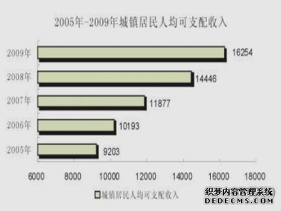 南宁市2009年国民经济和社会发展统计公报
