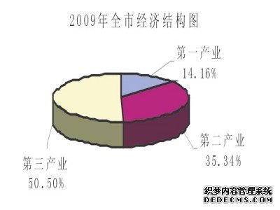 南宁市2009年国民经济和社会发展统计公报