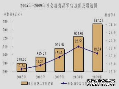 南宁市2009年国民经济和社会发展统计公报
