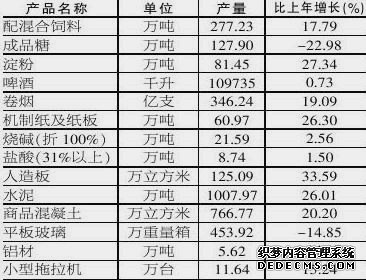 南宁市2009年国民经济和社会发展统计公报