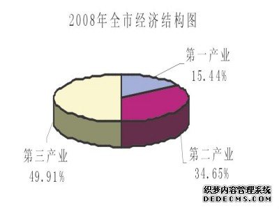 南宁市2009年国民经济和社会发展统计公报