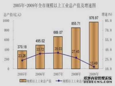 南宁市2009年国民经济和社会发展统计公报