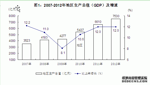 新疆维吾尔自治区2012年国民经济和社会发展统计