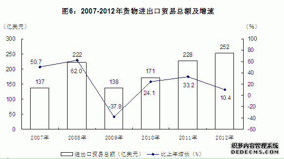 新疆维吾尔自治区2012年国民经济和社会发展统计