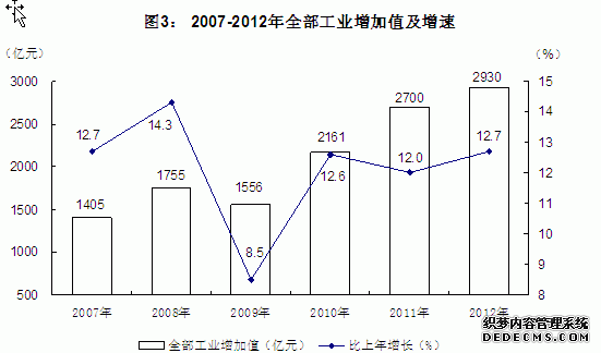 新疆维吾尔自治区2012年国民经济和社会发展统计