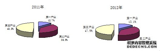 贵州省2012年国民经济和社会发展统计公报