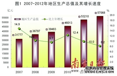 广东省2012年国民经济和社会发展统计公报