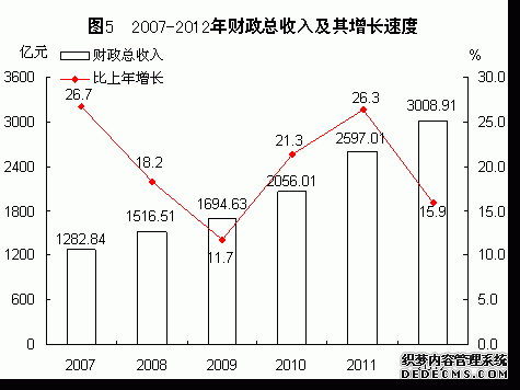 福建省2012年国民经济和社会发展统计公报