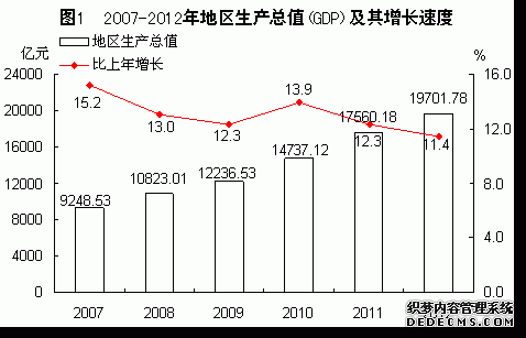 福建省2012年国民经济和社会发展统计公报