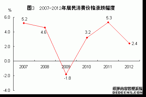 福建省2012年国民经济和社会发展统计公报