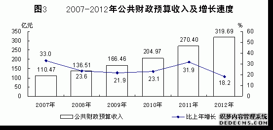 青海省2012年国民经济和社会发展统计公报