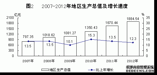 青海省2012年国民经济和社会发展统计公报