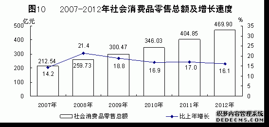 青海省2012年国民经济和社会发展统计公报