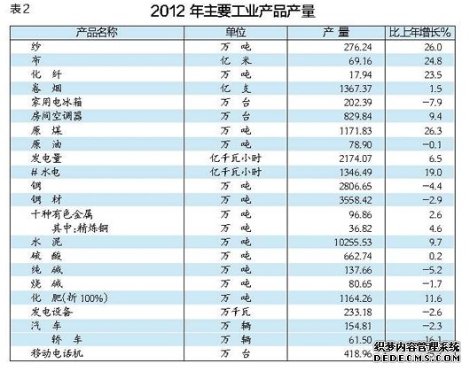 湖北省2012年国民经济和社会发展统计公报