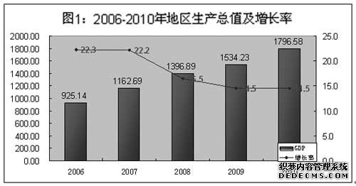 佛山市南海区2010年国民经济和社会发展统计公报