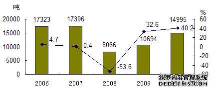 海西州格尔木市2010年国民经济和社会发展统计公