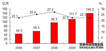 海西州格尔木市2010年国民经济和社会发展统计公