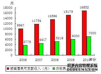 海西州格尔木市2010年国民经济和社会发展统计公