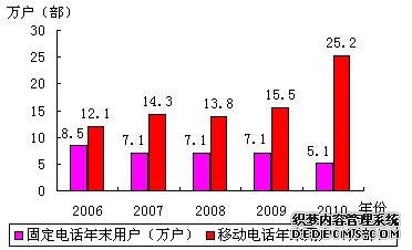 海西州格尔木市2010年国民经济和社会发展统计公