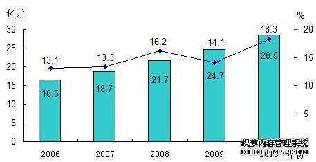 海西州格尔木市2010年国民经济和社会发展统计公