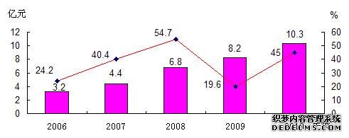 海西州格尔木市2010年国民经济和社会发展统计公