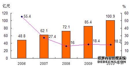 海西州格尔木市2010年国民经济和社会发展统计公
