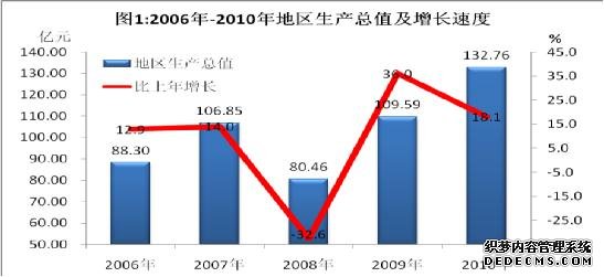 阿坝州2010年国民经济和社会发展统计公报
