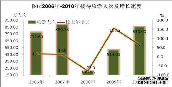 阿坝州2010年国民经济和社会发展统计公报