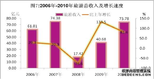 阿坝州2010年国民经济和社会发展统计公报