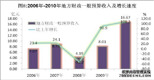 阿坝州2010年国民经济和社会发展统计公报