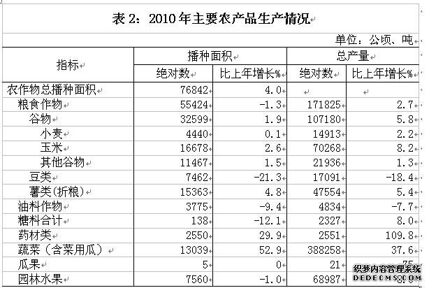 阿坝州2010年国民经济和社会发展统计公报