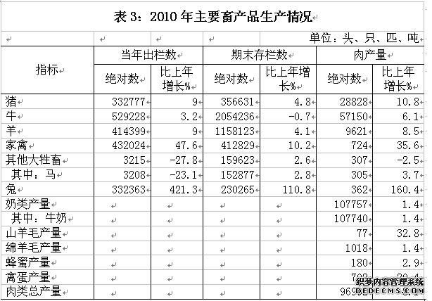 阿坝州2010年国民经济和社会发展统计公报