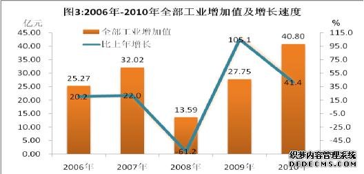 阿坝州2010年国民经济和社会发展统计公报