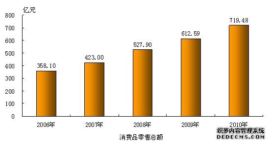 扬州市2010年国民经济和社会发展统计公报