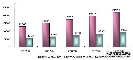 扬州市2010年国民经济和社会发展统计公报