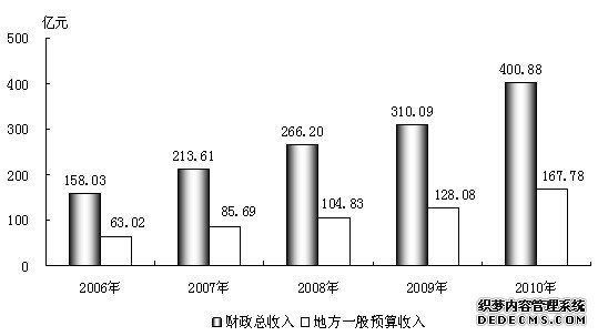 扬州市2010年国民经济和社会发展统计公报