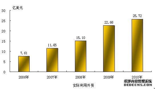 扬州市2010年国民经济和社会发展统计公报