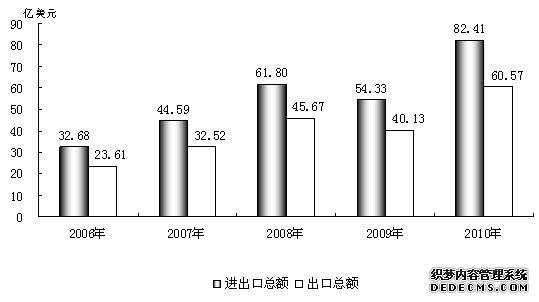 扬州市2010年国民经济和社会发展统计公报