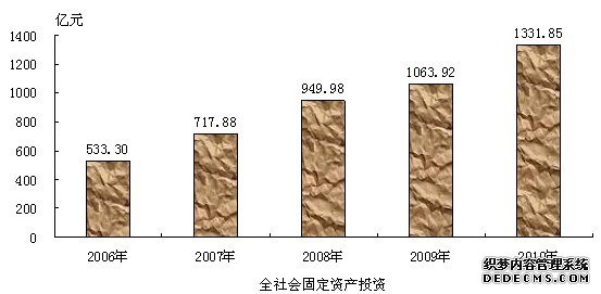扬州市2010年国民经济和社会发展统计公报