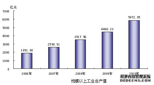 扬州市2010年国民经济和社会发展统计公报