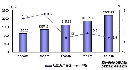 扬州市2010年国民经济和社会发展统计公报