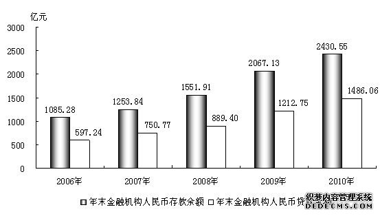 扬州市2010年国民经济和社会发展统计公报