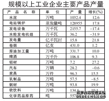 哈尔滨市2010年国民经济和社会发展统计公报