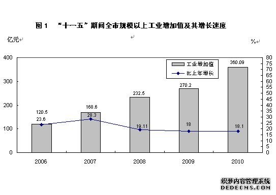 朔州市2010年国民经济和社会发展统计公报