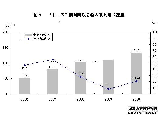 朔州市2010年国民经济和社会发展统计公报