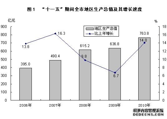 晋中市2010年国民经济和社会发展统计公报